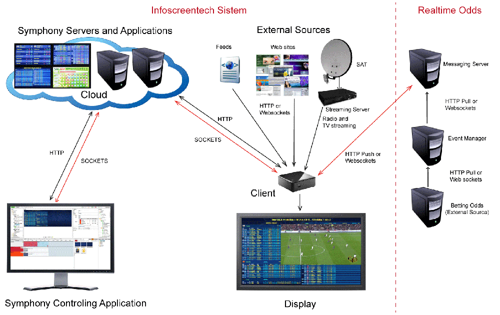 Infoscreentech system: Symphony servers, external sources, realtime odds, clients and displays