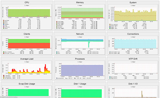 Symphony server monitoring